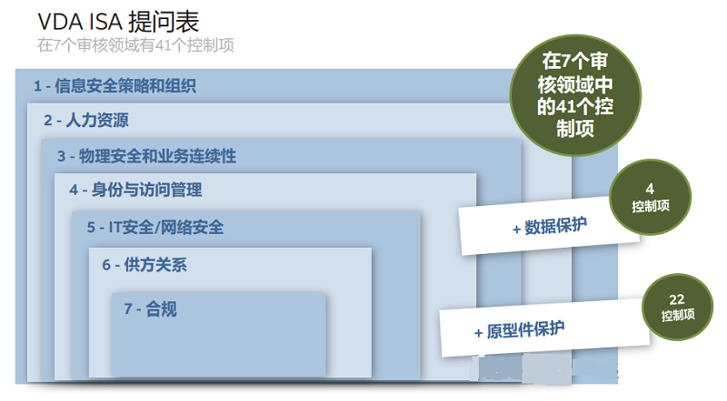【圖8】VDA ISA 問卷包括七個審核領域內的 41 個控制項，以及數(shù)據(jù)保護和原型件保護的控制。.png