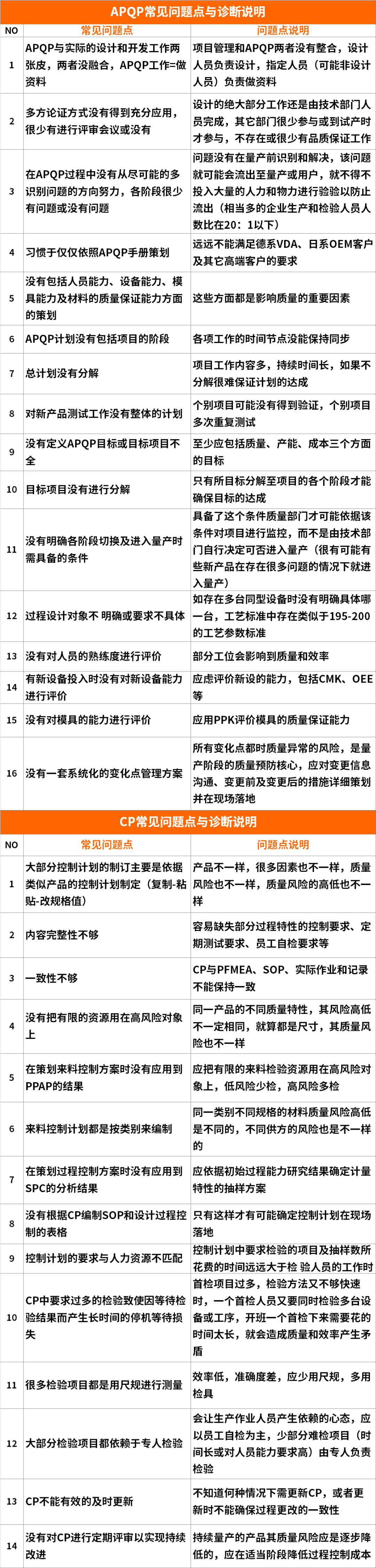 【圖4】APQP常見(jiàn)問(wèn)題點(diǎn)診斷表.png
