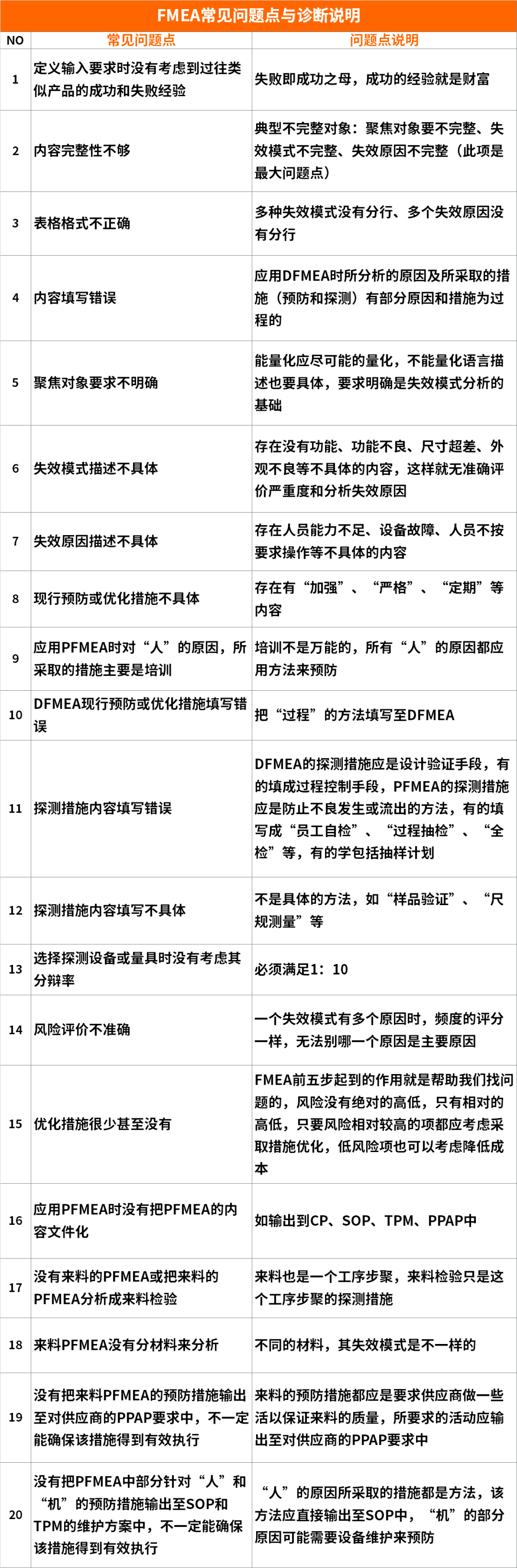 【圖5】FMEA常見(jiàn)問(wèn)題點(diǎn)診斷表.png