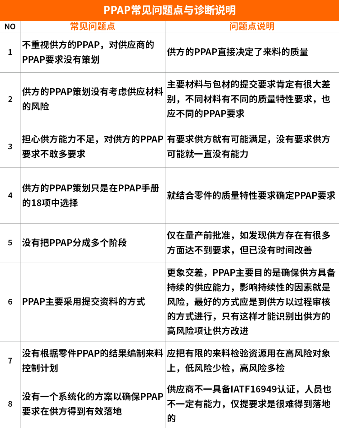 【圖8】PPAP常見(jiàn)問(wèn)題點(diǎn)診斷表.png