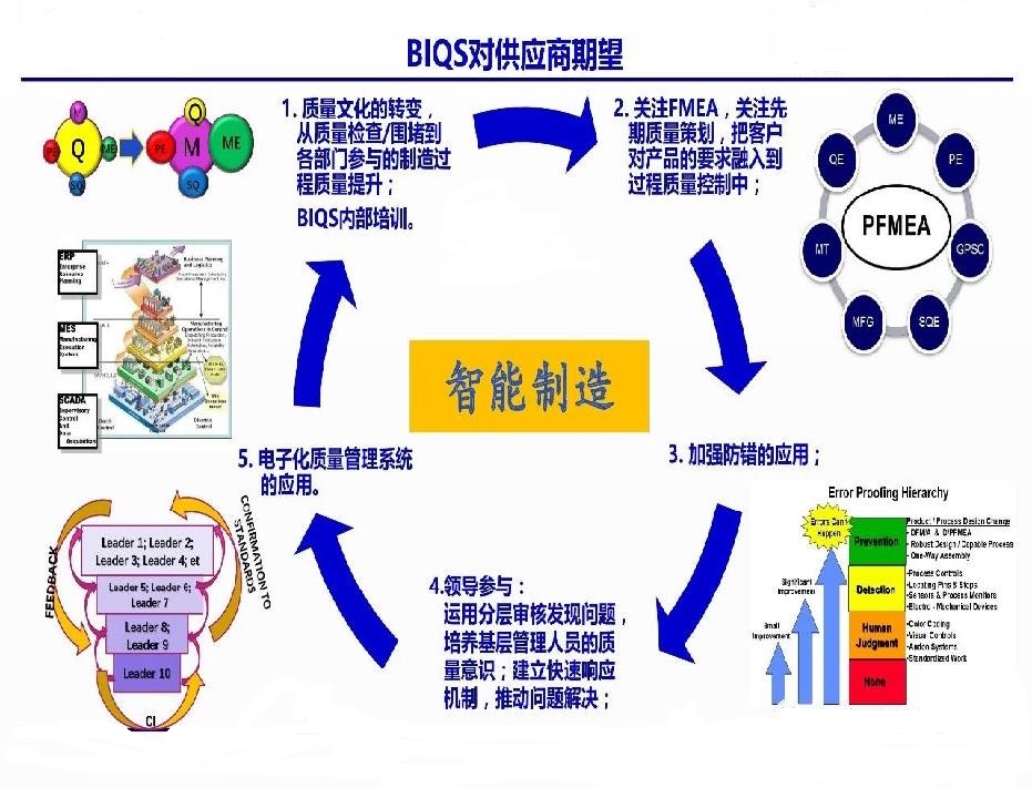 BIQS對供應(yīng)商的期望.jpg