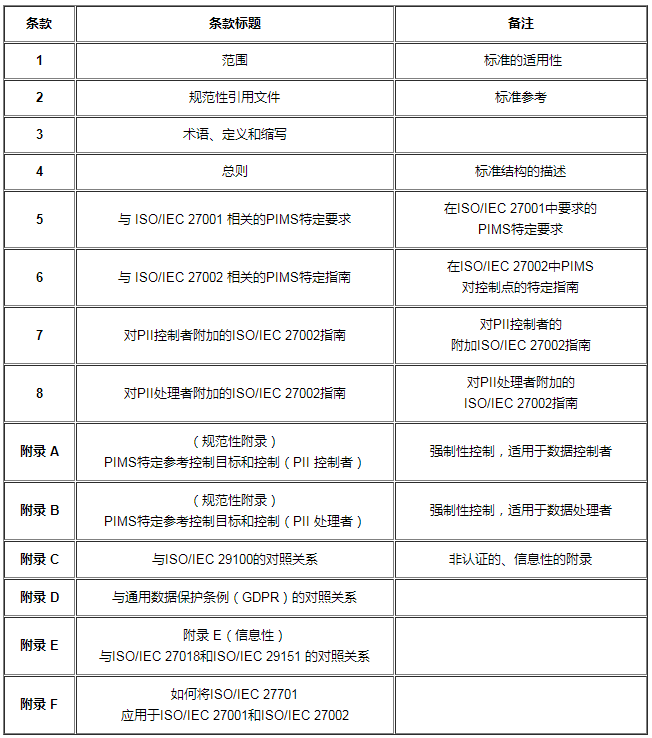 【圖1】ISO27701-2019標準結(jié)構(gòu).png