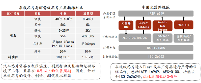 【圖二】車規(guī)芯片與消費芯片的對比差別以及車規(guī)認證標準.png